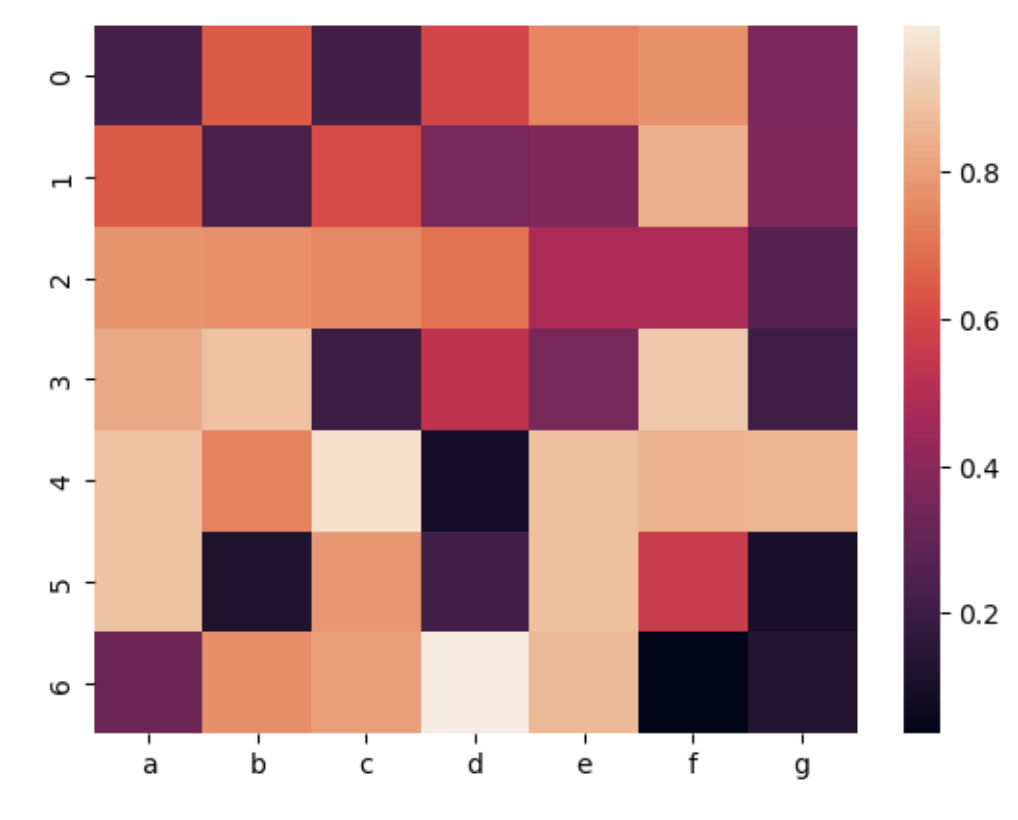 heatmap with a 7x7 grid displaying numerical values using a color gradient. The x-axis is labeled with letters from ‘a’ to ‘g’, and the y-axis is labeled with numbers from 0 to 6. The color scale ranges from dark purple (low values) to light beige (high values), with an accompanying color bar on the right indicating the value scale from approximately 0.0 to 1.0.